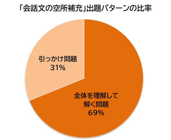 英検３級筆記「会話文の文空所補充」問題の出題比率