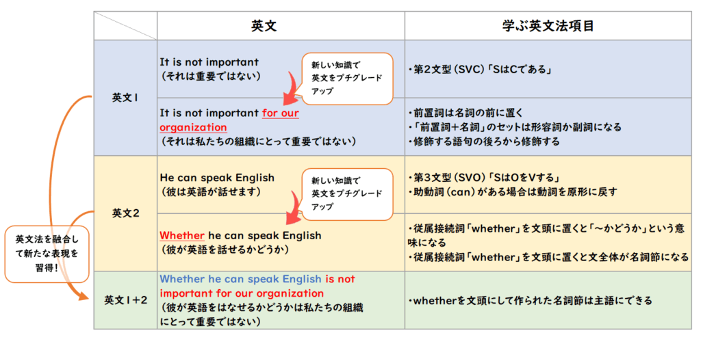 英文法の習得は短期間で仕上げた方がいいですよ