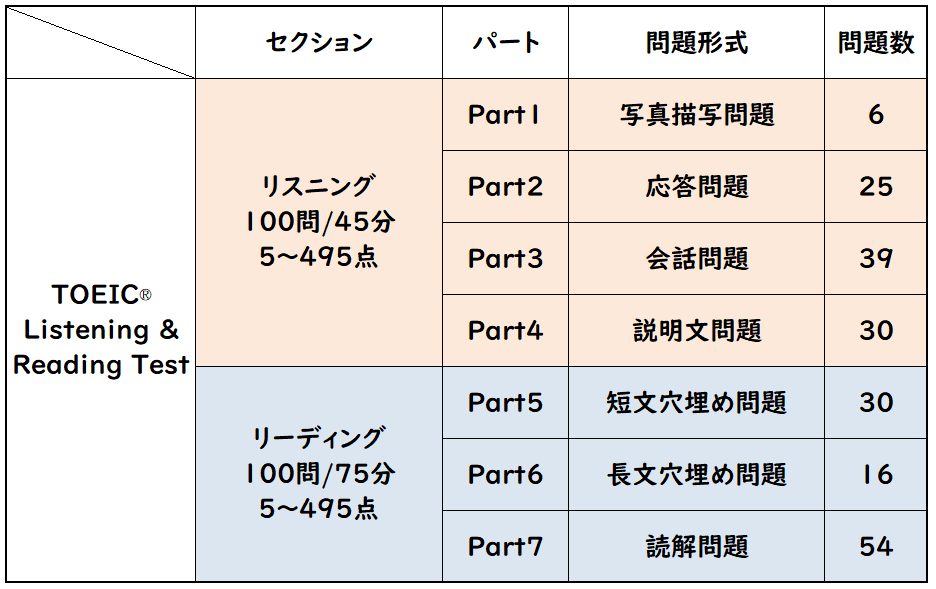 TOEIC（L&R）のテスト構成