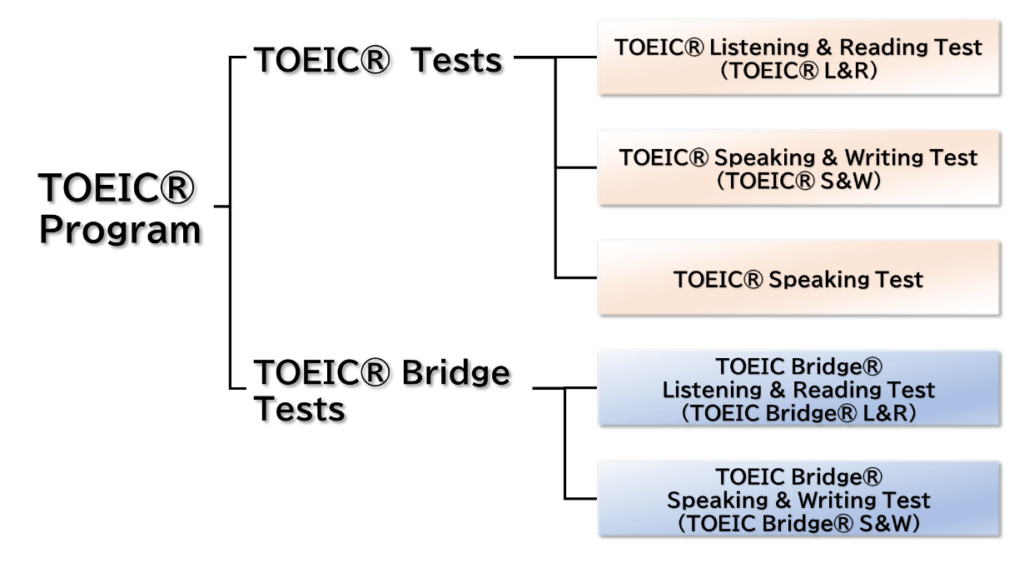 「TOEIC」には5つの異なるテストが存在する