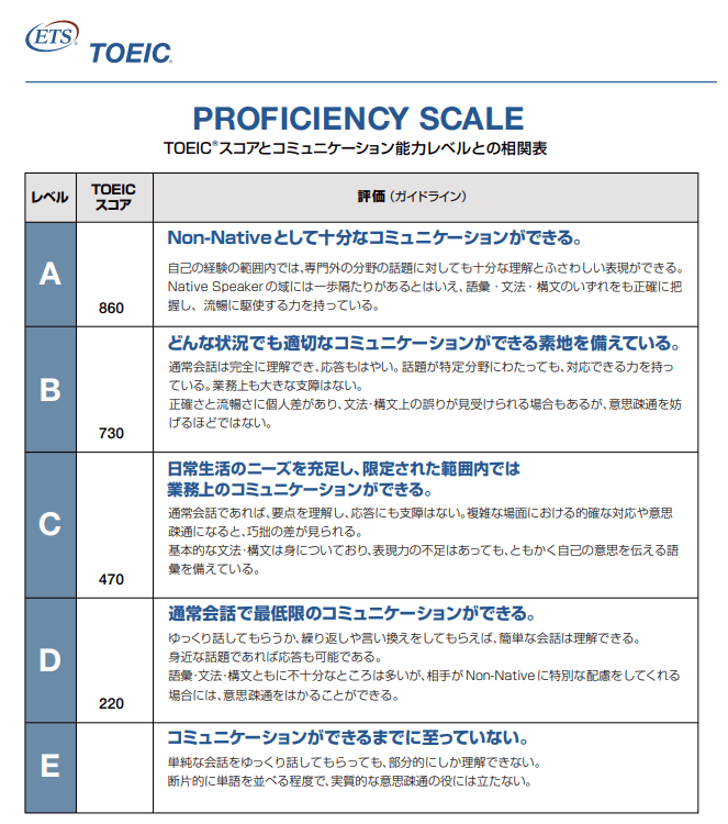 TOEICスコアとコミュニケーション能力レベルとの相関表