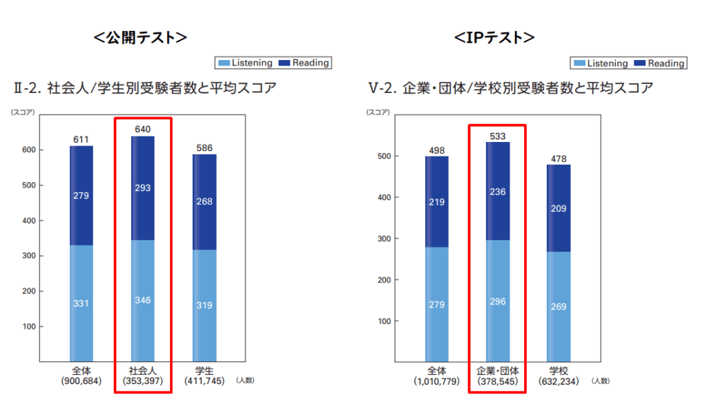 TOEIC公開テスト、IPテストでの社会人の平均スコア比較