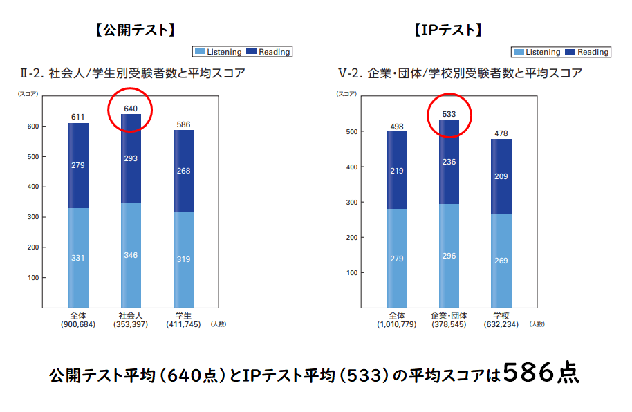 TOEIC社会人受験者の公開テスト、IPテスト平均点