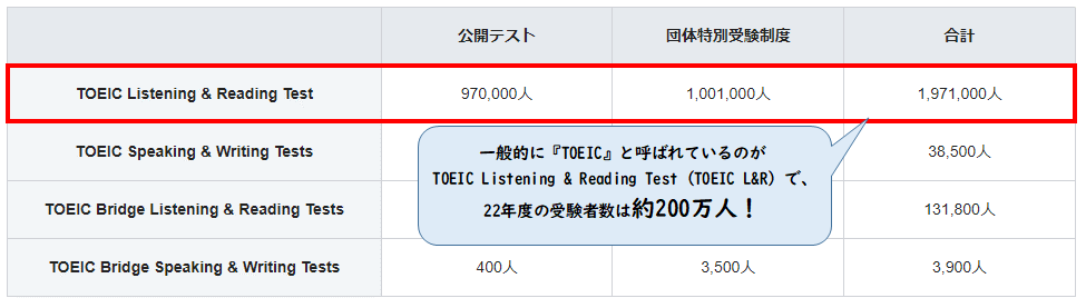 TOEIC受験者数