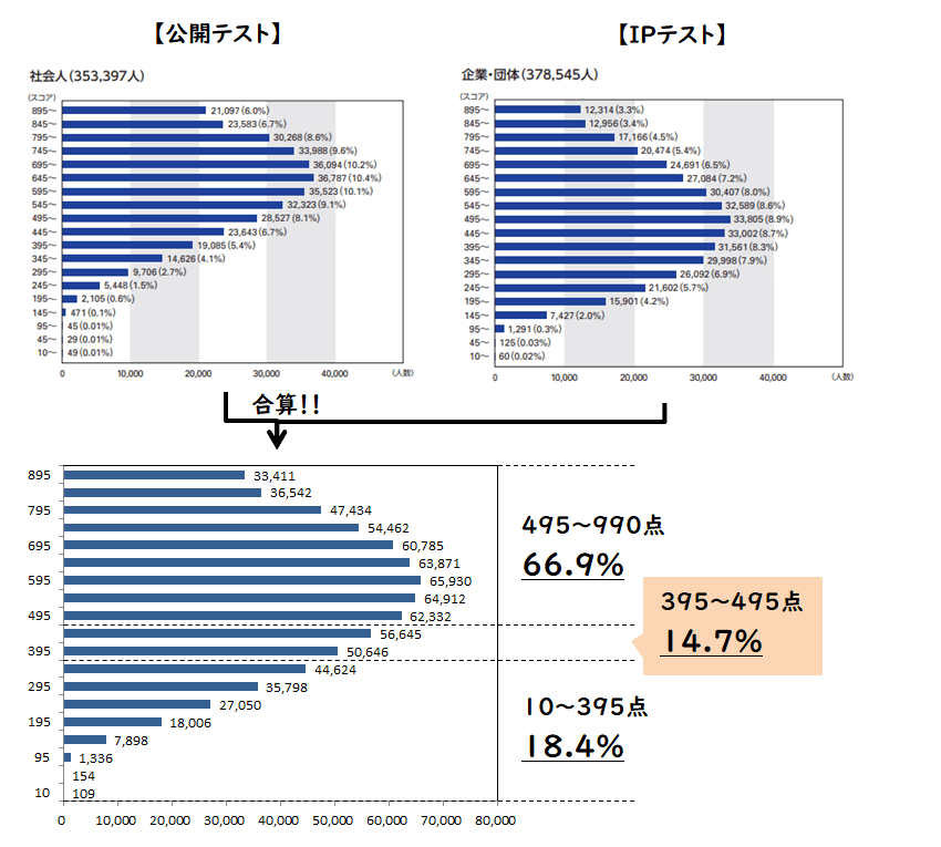 公開テストとIPテストの社会人受験者データを合算し、割合を算出