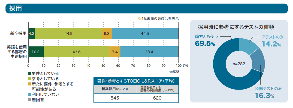 採用に関するTOEICスコア使われ方