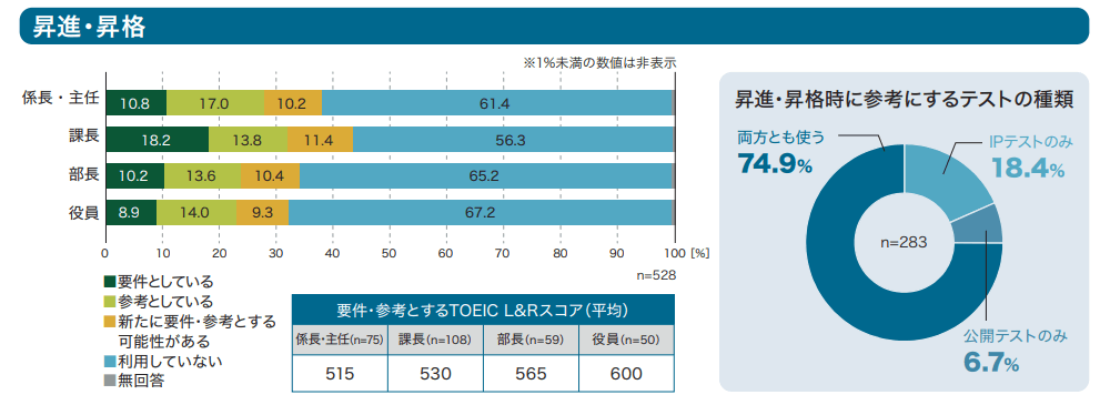 昇進・昇格におけるTOEICスコア