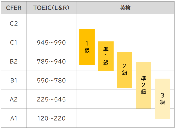 CEFR、TOEIC、英検比較表