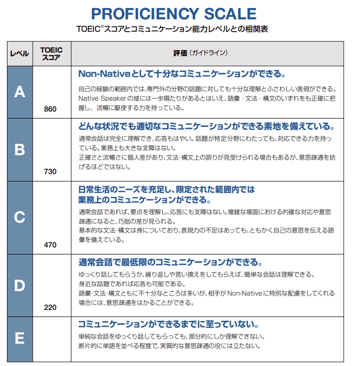 TOEIC PROFICIENCY SCALE