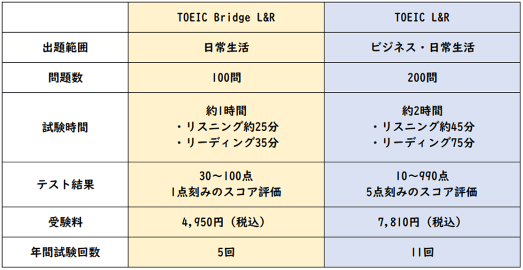 TOEIC BridgeとTOEICの比較表