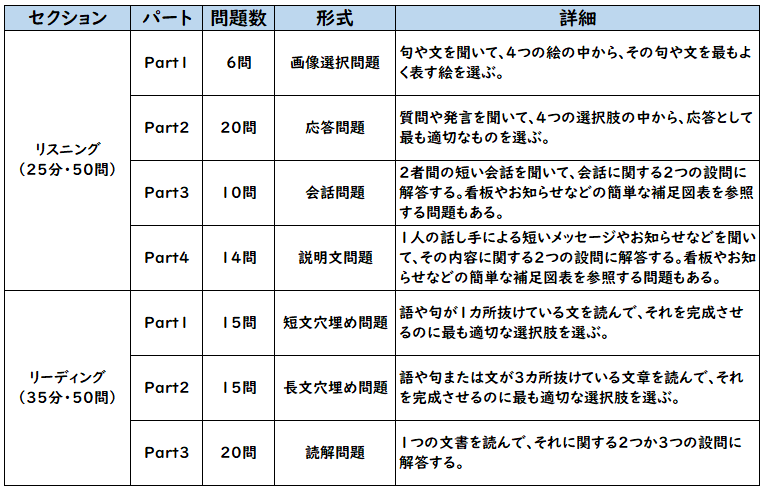 TOEIC Bridgeの問題形式