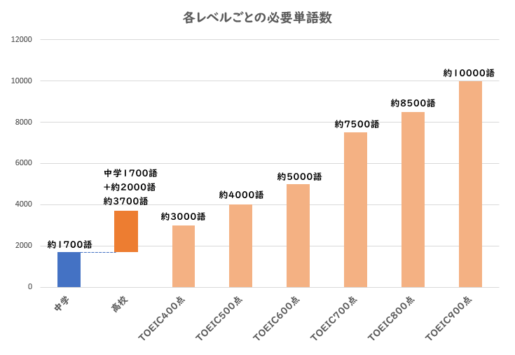 各レベルごとの英単語数