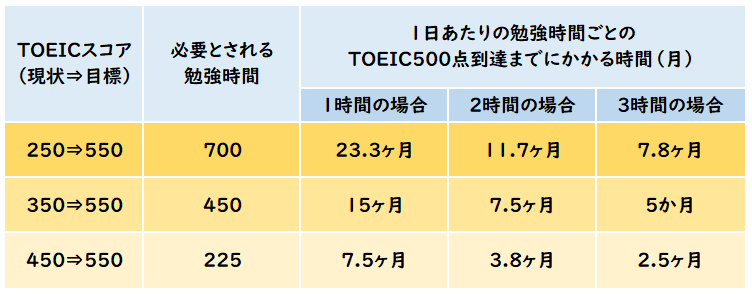 TOEIC L&R現在スコアと目標スコア達成までの勉強時間