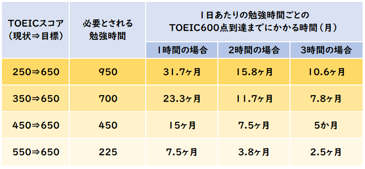 １日に必要な勉強時間