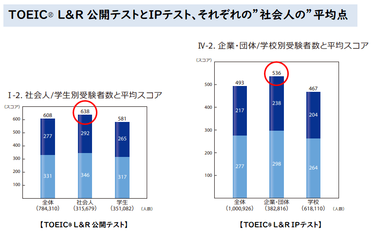 TOEIC L&R公開テストとIPテスト、それぞれの社会人の平均点