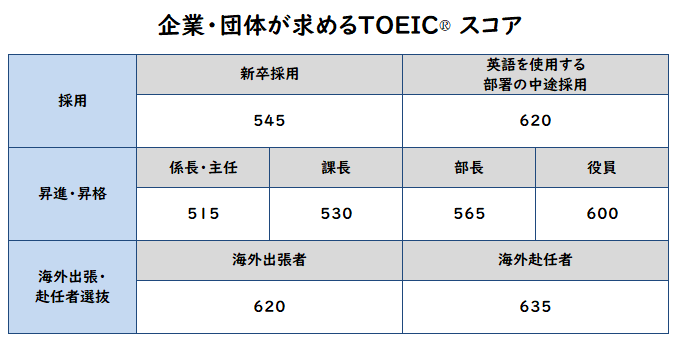 企業・団体が求めるTOEICスコア