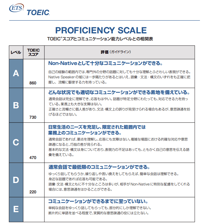 TOEICスコアとコミュニケーション能力レベルとの相関表