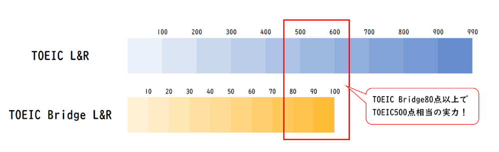 TOEIC BridgeスコアをTOEICスコアに換算すると？