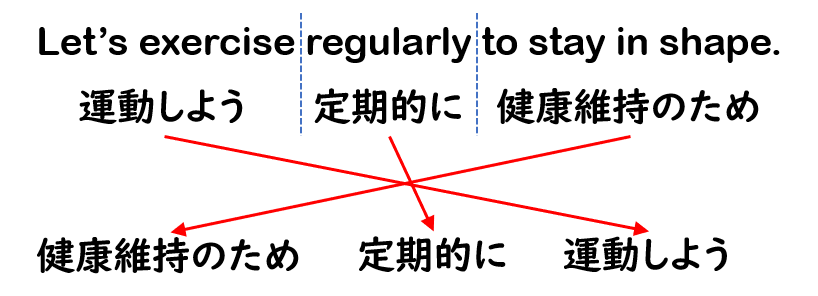 Let’s exercise regularly to stay in shape.

健康を維持するために定期的に運動をしよう

健康維持のため　定期的に　運動しよう