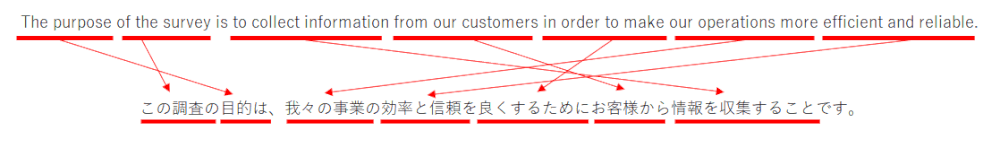 The purpose of the survey is to collect information from our customers in order to make our operations more efficient and reliable. （この調査の目的は、我々の事業の効率と信頼を良くするためにお客様から情報を収集することです。）