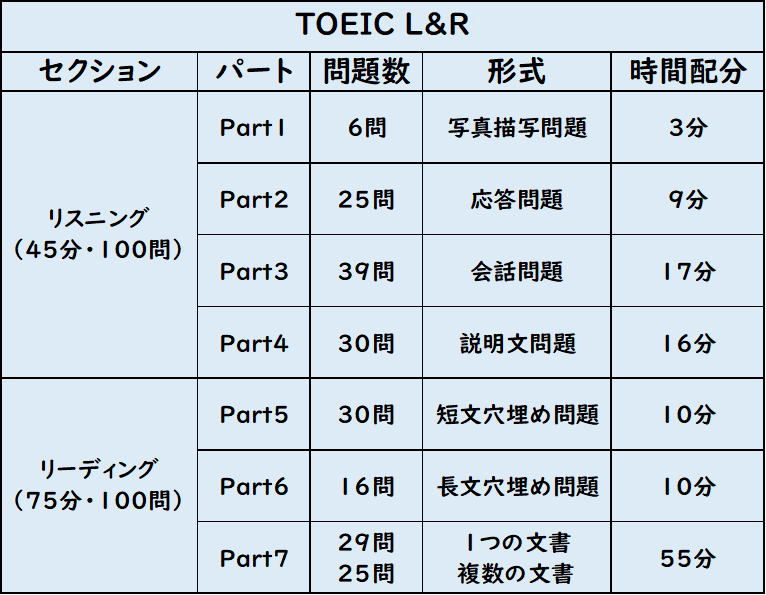 TOEIC各パートの時間配分一覧