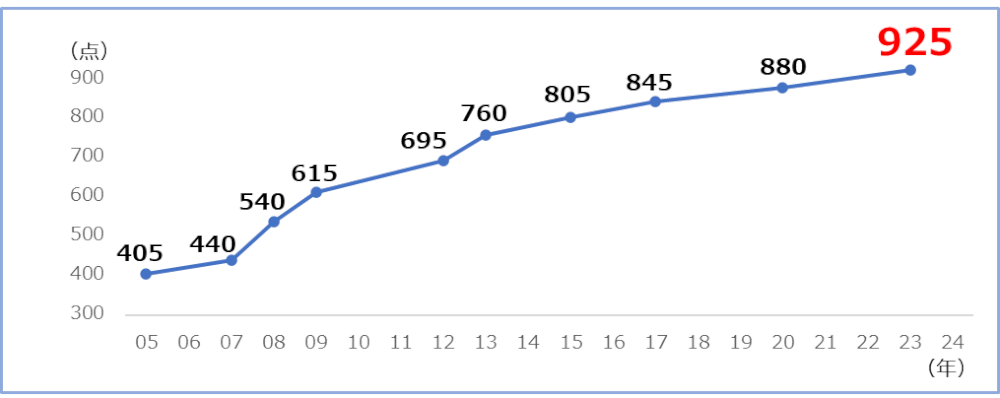 TOEIC_score_history