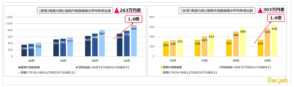 英語力が高いほど年収も高い