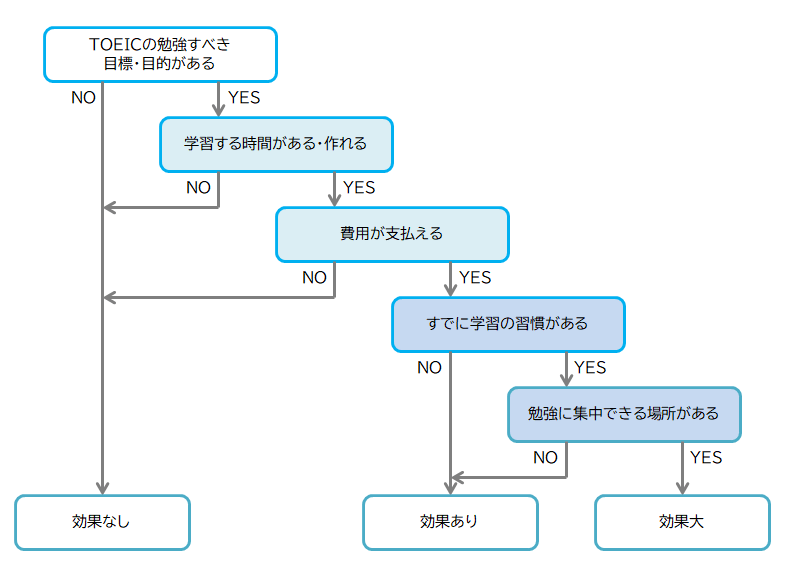 スタディサプリTOEICで効果が出せるか診断してみよう