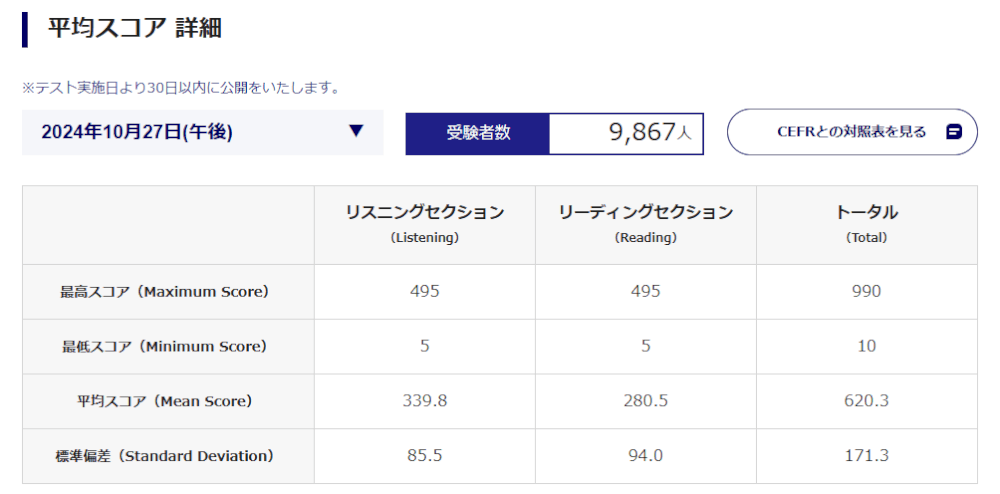 TOEIC平均スコア